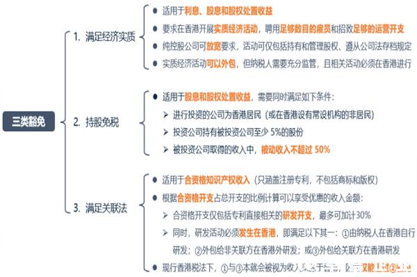 香港政府對四項離岸收入免稅規(guī)則進行了重大調(diào)整